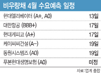 자금조달 해야하는데…수요예측 눈치보는 비우량채