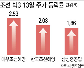 순풍이 분다, ‘주가 출항’ 기다리는 조선株