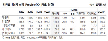 카카오, 1분기 실적 부진 불가피…목표가↓-NH