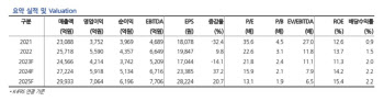 엔씨소프트, 신작 출시 지연으로 모멘텀 부재…목표가↓-현대차