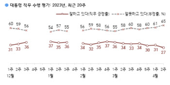 尹대통령 지지율 27%로 급락…美 도감청 의혹 악영향