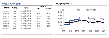 "우리금융, 목표가 1만6000원으로 11% 하향"