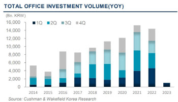 서울·분당 1분기 오피스 거래규모, 2015년 후 '최저'