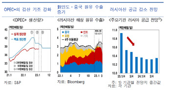 한은 "공급 차질·中 수요…향후 국제유가 상방압력 우세"