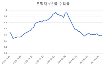 변동금리 주담대도 연 3%대로 내려갈까