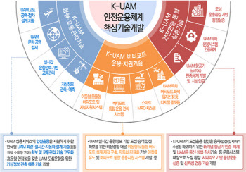 한국형 도심항공교통 핵심기술 사업, 예비타당성 대상 선정