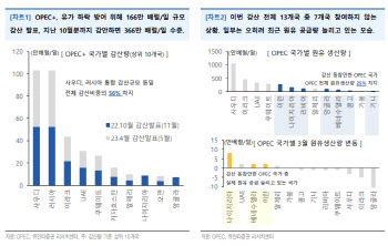 "유가 상승세 지속 가능성 크지 않다"