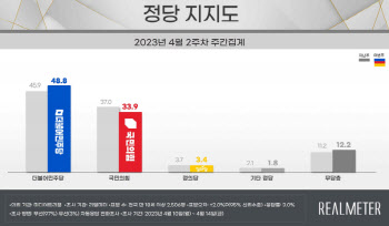 與 내홍에 지지율 '뚝'…윤 정부 들어 최저 수준