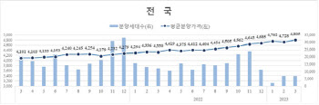 민간아파트 분양가 소폭 상승…물량은 44% 줄어