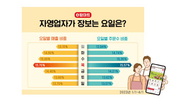 푸디스트 "자영업자 목요일에 장 많이 본다"