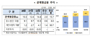 지난해 관계형금융 2조↑…신한·경남은행 1위