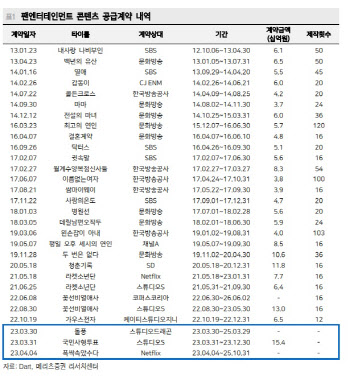 팬엔터테인먼트, 탄탄한 라인업…올 역대 최대실적 기대-메리츠