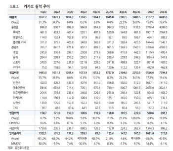 카카오, 1Q 영업익 기대치 하회…사업개편 효과 증명할 시기-유진