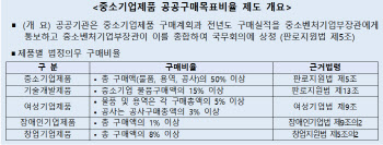 중기 제품 공공구매액 약 119조원 달성