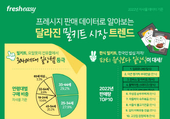 "밀키트 최다 구매는 3040세대…외식업도 전처리 식자재 주목"