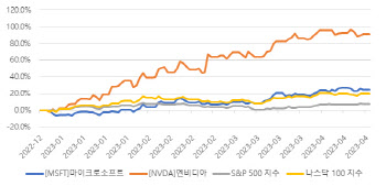 "타임폴리오 나스닥100액티브 ETF, 올해 26%↑…AI株 강세"