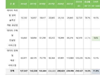 작년 데이터 시장 규모 25조…관련 종사자는 19.8만명