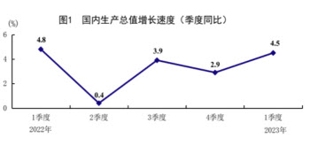 中, 1분기 성장률 4.5%…소비 회복 등 '위드 코로나' 효과(종합)