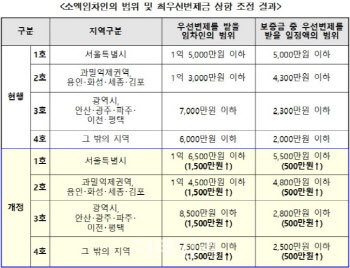 허점 드러난 전세보증금 최우선변제권…소급적용도 안됐다