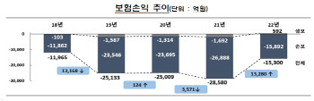 실손보험 작년에도 적자...적자폭은 1.3조 줄어