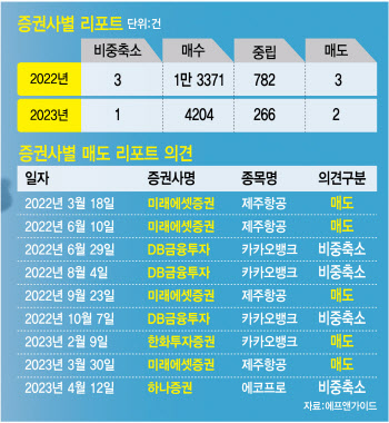 ‘매도 리포트’ 나온 에코프로 향후 주가 흐름은