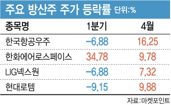 2차전지에 개미 몰린 사이…방산株 사모으는 외인