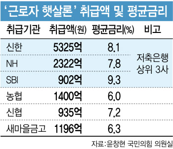 저소득·저신용 위한 햇살론, 금융사별 이자 차이가 90만원