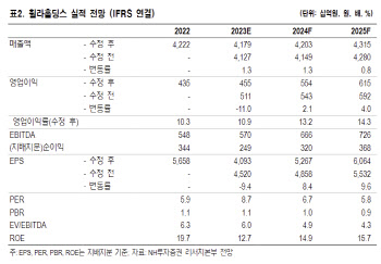 휠라홀딩스, 2Q부터 중국 성장 및 내수 점진적 이익 개선-NH