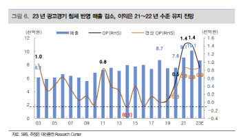 SBS, 광고집행 감소로 1Q 실적 부진…투자의견 '매수' -대신