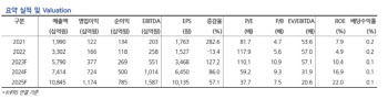 포스코퓨처엠, 2Q부터 양극재·음극재 출하량 급증…목표가↑-현대차