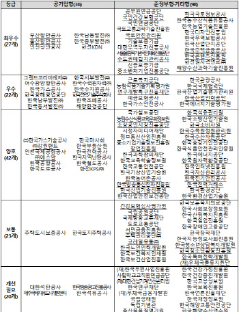 한국남동발전 등 27개 공공기관, 동반성장 ‘최우수’