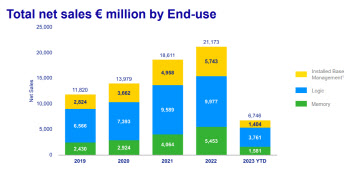 ASML, 반도체 한파에도 1Q 매출 10조…"EUV장비 늘릴 것"