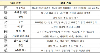 미래 국방과학기술 로드맵…AI·유무인 복합·WMD 대응에 역량 집중