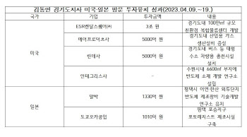 '경제통' 김동연, 첫 해외출장서 4조2340억 투자유치