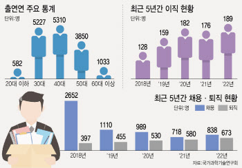 출연연 자발적 퇴사 4년새 50% 늘어···민관협력 강화가 살길