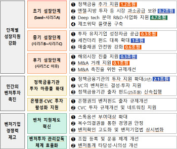 정부, 혁신 벤처·스타트업에 10.5조 추가 지원