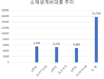 동나는 '정부 급전', 추가 기부금으로 더 푼다...연체·상환 無