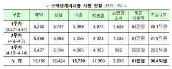 동나는 소액생계비대출, 추가 기부금으로 더 푼다