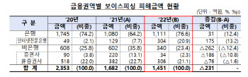 보이스피싱 피해↓...인뱅 피해 비중 3배로↑