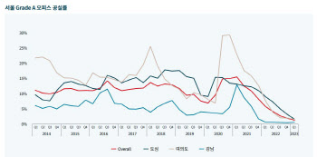 서울 A급 오피스, 수급 불균형으로 공실률 연속 하락