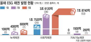 ESG 채권 발행 ‘쑥’…공사채 쏠림은 아쉬워