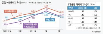 5대은행 예대금리차, 농협 1.34%p 최대…우리·국민·하나·신한순