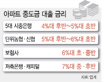 '주담대 2배' 고이율 중도금 대출…미분양 부채질