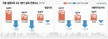 호실적 이어가던 지방 BNK·DGB·JB금융, 1분기부터 꺾였다