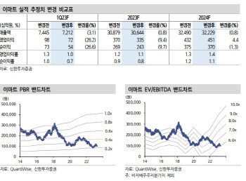 이마트, 할인점 부진하나 ‘충성고객 집중’ 전략 긍정적-신한