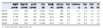 현대백화점, 1Q 면세점 개선이 백화점 부진 상쇄-한국