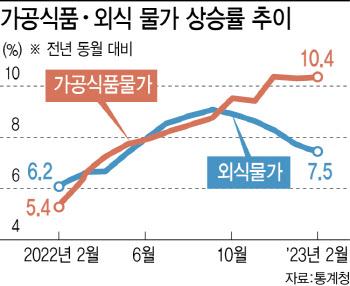 "먹거리 물가 잡아라"…정부, 외식업계에 가격인상 자제요청