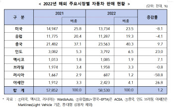한국 車 판매량 4.4%↓..중국 車는 두 자릿수 성장