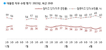 방미 앞둔 尹대통령, 지지율 4%p 오르며 31%