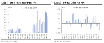 한전채 이어 은행채 폭탄?…“LCR 규제환경 변화 주목”